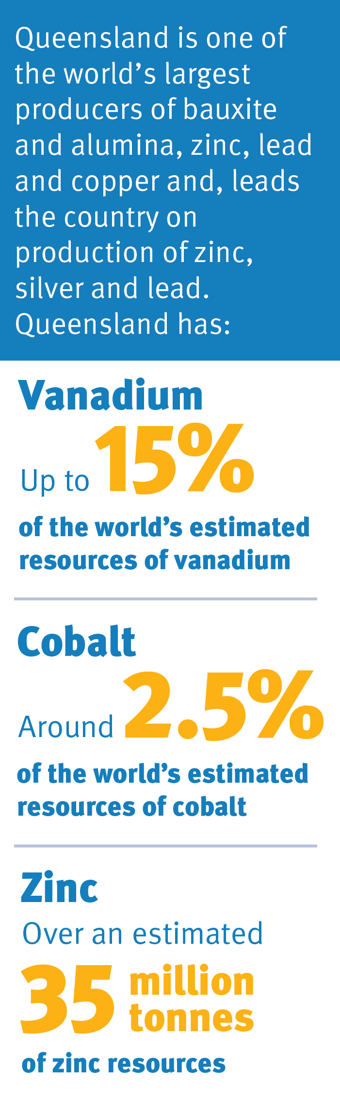 Queensland has an estimated 15% of the world's vanadium, 2.5% cobalt, 35 million of zinc.