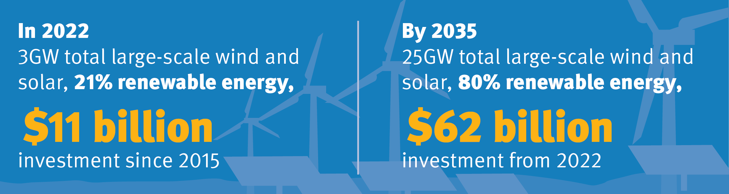 In 2022, Queensland had 21% renewable energy and had invested $11b since 2015. By 2035, Queensland plans to have 80% renewable energy and to invest $62b.