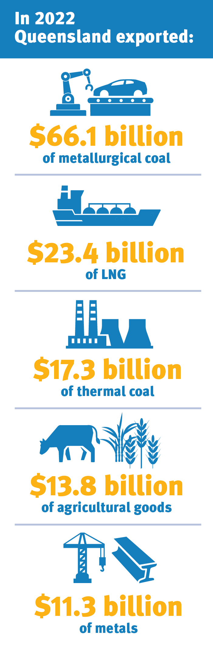 In 2022 Queensland exported $66.1b of metallurgical coal, $23.4b of LNG, $17.3b of thermal coal, $13.8b of agricultural goods and $11.3b of metals.